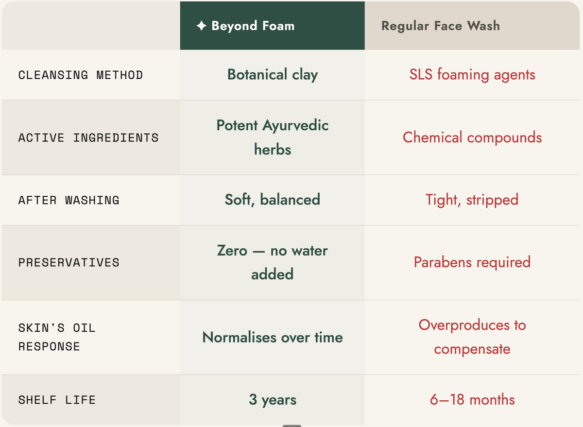 Beyond Foam comparison table